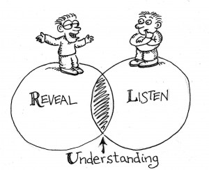 Cartoon man standing on a ball labeled "Reveal" on the left, and one standing on a ball labeled "Listen" on the right. The area that they overlap is shaded and labeled "Understanding"